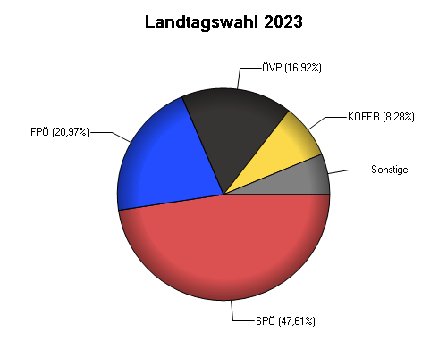 Grafik: Landtagswahl 2023